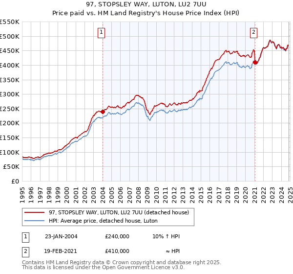 97, STOPSLEY WAY, LUTON, LU2 7UU: Price paid vs HM Land Registry's House Price Index