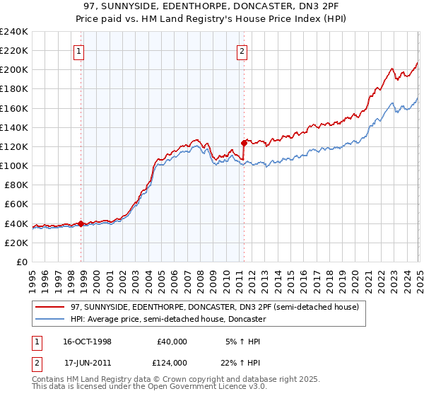 97, SUNNYSIDE, EDENTHORPE, DONCASTER, DN3 2PF: Price paid vs HM Land Registry's House Price Index