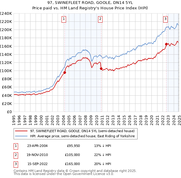 97, SWINEFLEET ROAD, GOOLE, DN14 5YL: Price paid vs HM Land Registry's House Price Index