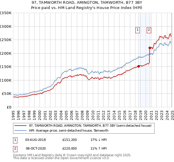 97, TAMWORTH ROAD, AMINGTON, TAMWORTH, B77 3BY: Price paid vs HM Land Registry's House Price Index