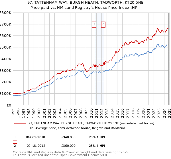 97, TATTENHAM WAY, BURGH HEATH, TADWORTH, KT20 5NE: Price paid vs HM Land Registry's House Price Index