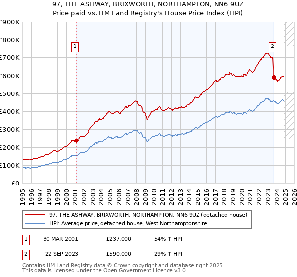 97, THE ASHWAY, BRIXWORTH, NORTHAMPTON, NN6 9UZ: Price paid vs HM Land Registry's House Price Index