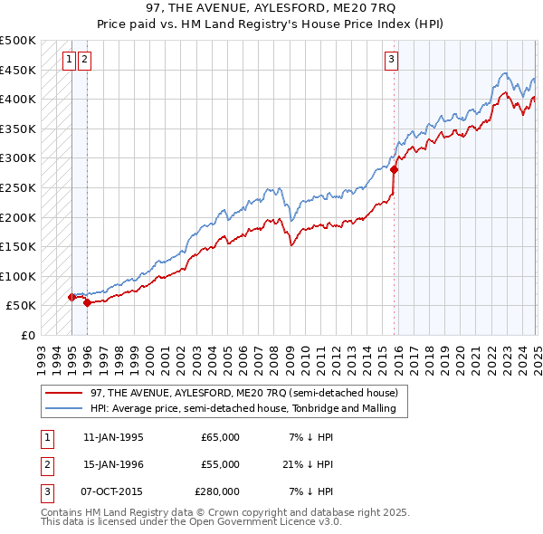 97, THE AVENUE, AYLESFORD, ME20 7RQ: Price paid vs HM Land Registry's House Price Index