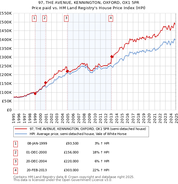 97, THE AVENUE, KENNINGTON, OXFORD, OX1 5PR: Price paid vs HM Land Registry's House Price Index