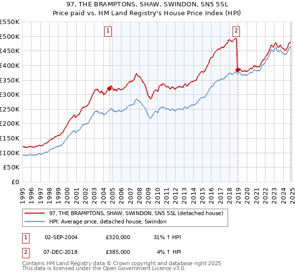 97, THE BRAMPTONS, SHAW, SWINDON, SN5 5SL: Price paid vs HM Land Registry's House Price Index