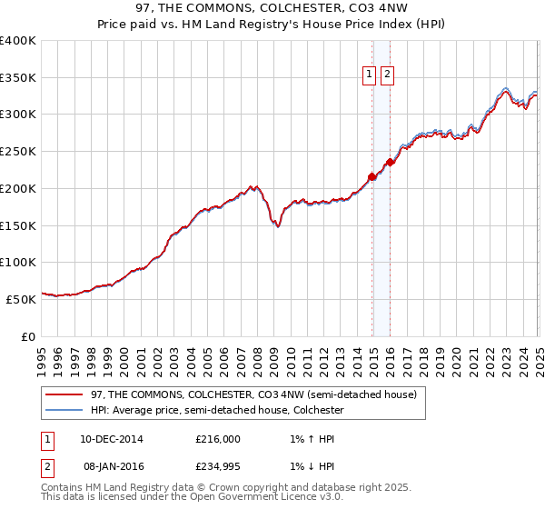 97, THE COMMONS, COLCHESTER, CO3 4NW: Price paid vs HM Land Registry's House Price Index