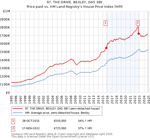 97, THE DRIVE, BEXLEY, DA5 3BY: Price paid vs HM Land Registry's House Price Index