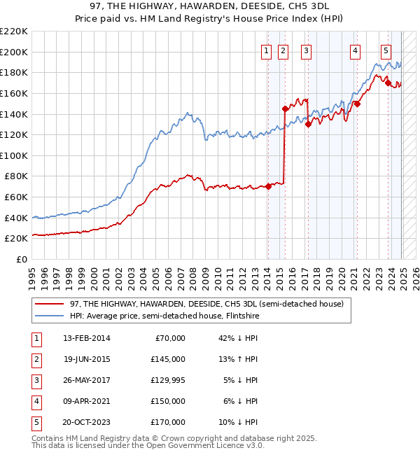 97, THE HIGHWAY, HAWARDEN, DEESIDE, CH5 3DL: Price paid vs HM Land Registry's House Price Index