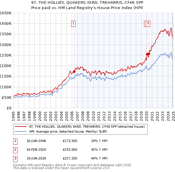 97, THE HOLLIES, QUAKERS YARD, TREHARRIS, CF46 5PP: Price paid vs HM Land Registry's House Price Index