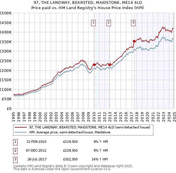 97, THE LANDWAY, BEARSTED, MAIDSTONE, ME14 4LD: Price paid vs HM Land Registry's House Price Index