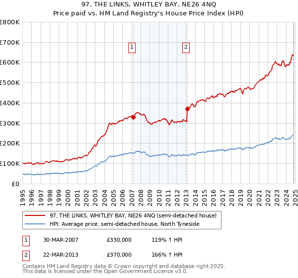 97, THE LINKS, WHITLEY BAY, NE26 4NQ: Price paid vs HM Land Registry's House Price Index