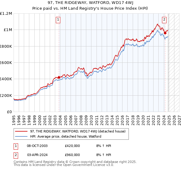 97, THE RIDGEWAY, WATFORD, WD17 4WJ: Price paid vs HM Land Registry's House Price Index