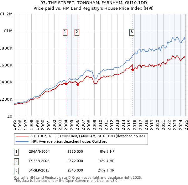 97, THE STREET, TONGHAM, FARNHAM, GU10 1DD: Price paid vs HM Land Registry's House Price Index