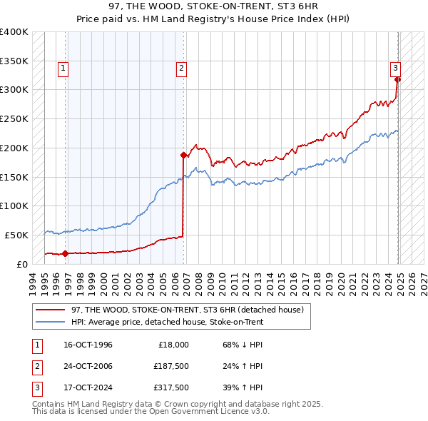 97, THE WOOD, STOKE-ON-TRENT, ST3 6HR: Price paid vs HM Land Registry's House Price Index