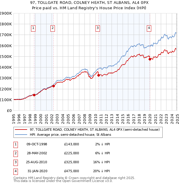 97, TOLLGATE ROAD, COLNEY HEATH, ST ALBANS, AL4 0PX: Price paid vs HM Land Registry's House Price Index