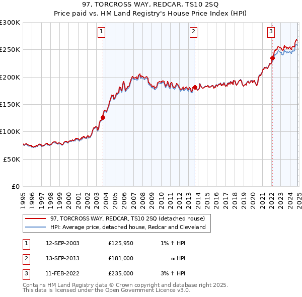 97, TORCROSS WAY, REDCAR, TS10 2SQ: Price paid vs HM Land Registry's House Price Index