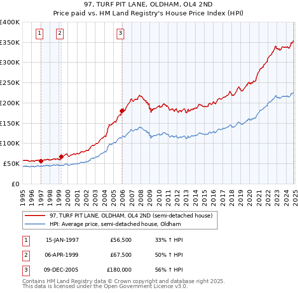 97, TURF PIT LANE, OLDHAM, OL4 2ND: Price paid vs HM Land Registry's House Price Index