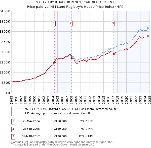 97, TY FRY ROAD, RUMNEY, CARDIFF, CF3 3NT: Price paid vs HM Land Registry's House Price Index