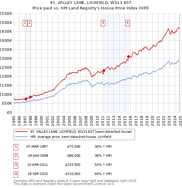 97, VALLEY LANE, LICHFIELD, WS13 6ST: Price paid vs HM Land Registry's House Price Index