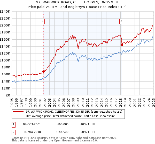 97, WARWICK ROAD, CLEETHORPES, DN35 9EU: Price paid vs HM Land Registry's House Price Index