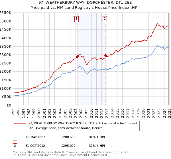 97, WEATHERBURY WAY, DORCHESTER, DT1 2EE: Price paid vs HM Land Registry's House Price Index