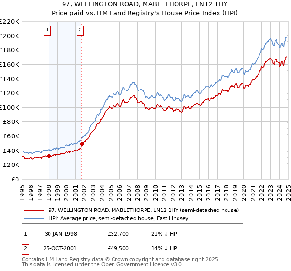 97, WELLINGTON ROAD, MABLETHORPE, LN12 1HY: Price paid vs HM Land Registry's House Price Index