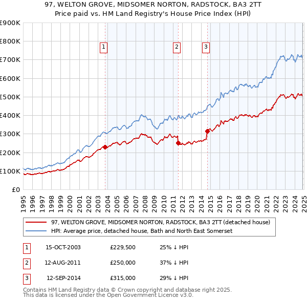 97, WELTON GROVE, MIDSOMER NORTON, RADSTOCK, BA3 2TT: Price paid vs HM Land Registry's House Price Index