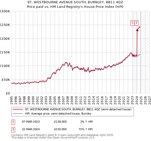 97, WESTBOURNE AVENUE SOUTH, BURNLEY, BB11 4QZ: Price paid vs HM Land Registry's House Price Index