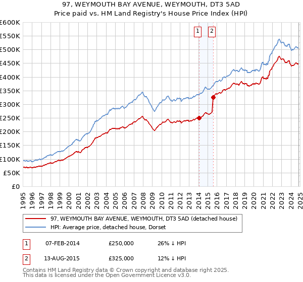 97, WEYMOUTH BAY AVENUE, WEYMOUTH, DT3 5AD: Price paid vs HM Land Registry's House Price Index