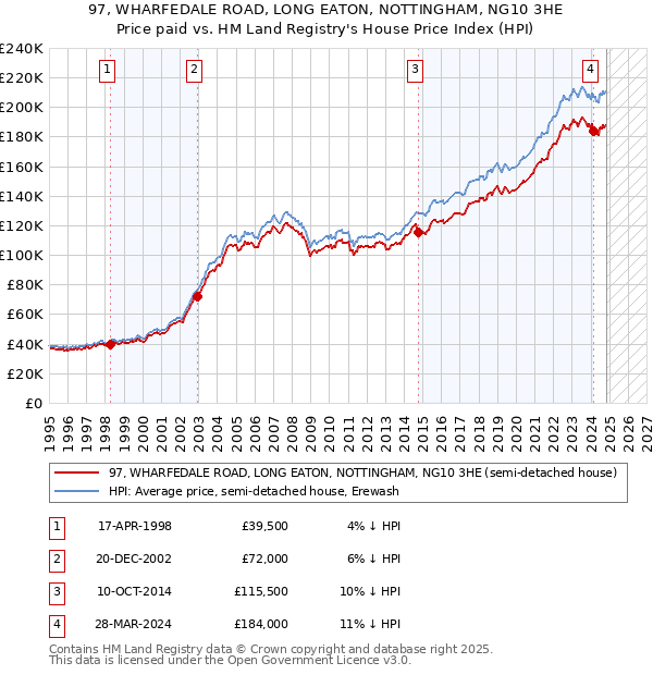 97, WHARFEDALE ROAD, LONG EATON, NOTTINGHAM, NG10 3HE: Price paid vs HM Land Registry's House Price Index