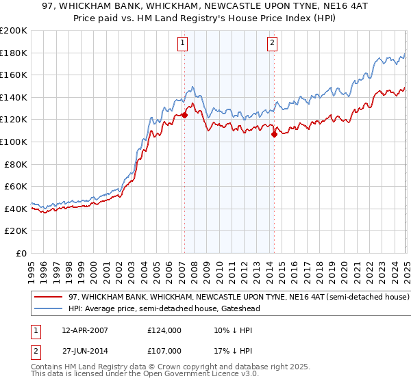 97, WHICKHAM BANK, WHICKHAM, NEWCASTLE UPON TYNE, NE16 4AT: Price paid vs HM Land Registry's House Price Index