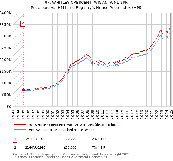 97, WHITLEY CRESCENT, WIGAN, WN1 2PR: Price paid vs HM Land Registry's House Price Index