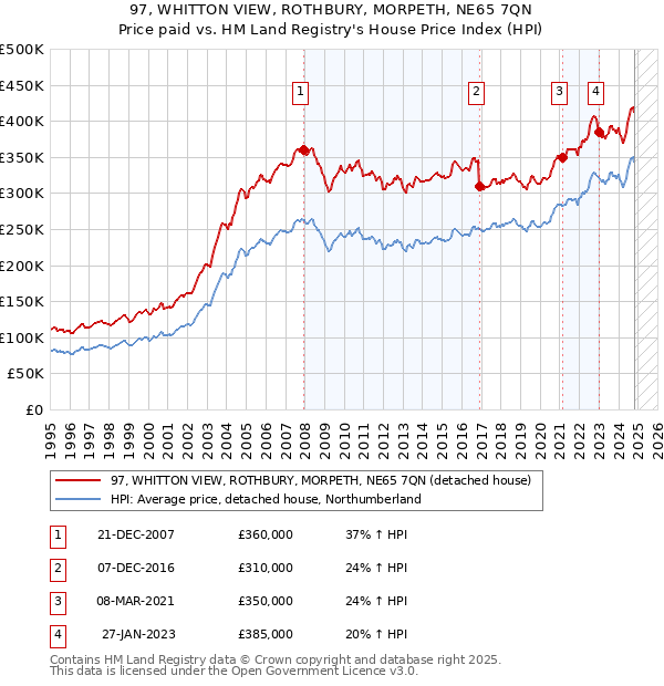 97, WHITTON VIEW, ROTHBURY, MORPETH, NE65 7QN: Price paid vs HM Land Registry's House Price Index