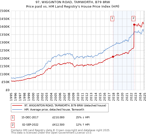 97, WIGGINTON ROAD, TAMWORTH, B79 8RW: Price paid vs HM Land Registry's House Price Index