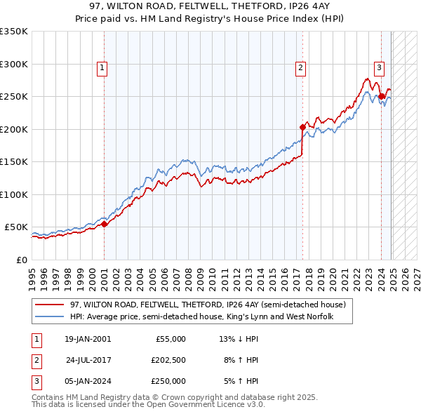 97, WILTON ROAD, FELTWELL, THETFORD, IP26 4AY: Price paid vs HM Land Registry's House Price Index