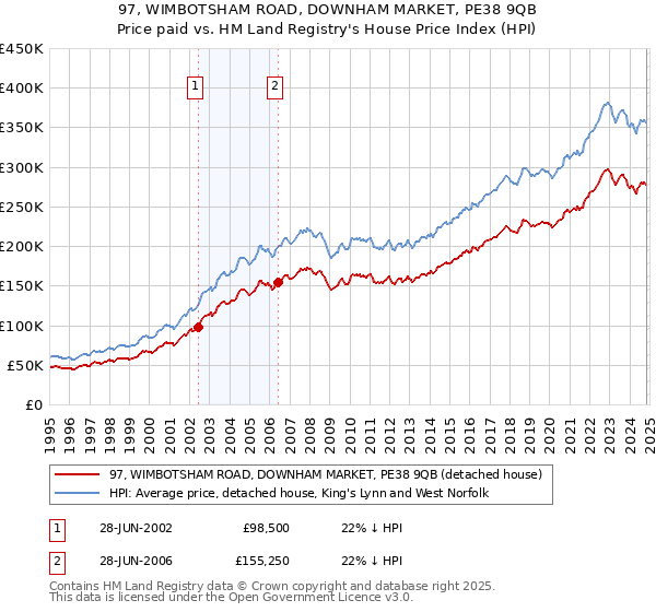 97, WIMBOTSHAM ROAD, DOWNHAM MARKET, PE38 9QB: Price paid vs HM Land Registry's House Price Index