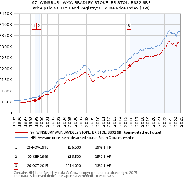 97, WINSBURY WAY, BRADLEY STOKE, BRISTOL, BS32 9BF: Price paid vs HM Land Registry's House Price Index