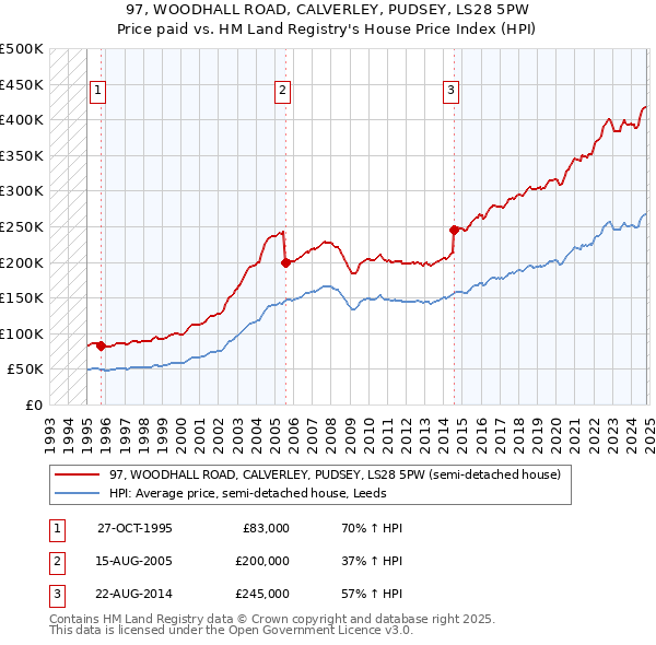 97, WOODHALL ROAD, CALVERLEY, PUDSEY, LS28 5PW: Price paid vs HM Land Registry's House Price Index