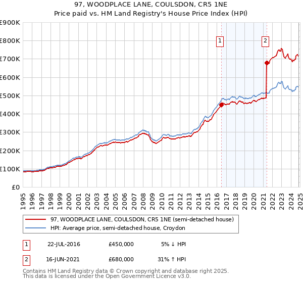 97, WOODPLACE LANE, COULSDON, CR5 1NE: Price paid vs HM Land Registry's House Price Index