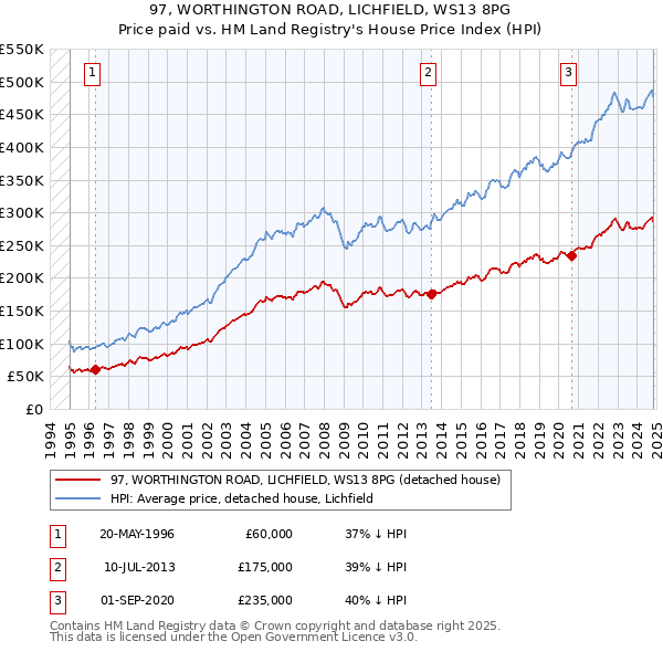 97, WORTHINGTON ROAD, LICHFIELD, WS13 8PG: Price paid vs HM Land Registry's House Price Index