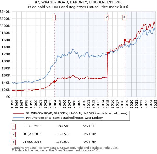 97, WRAGBY ROAD, BARDNEY, LINCOLN, LN3 5XR: Price paid vs HM Land Registry's House Price Index