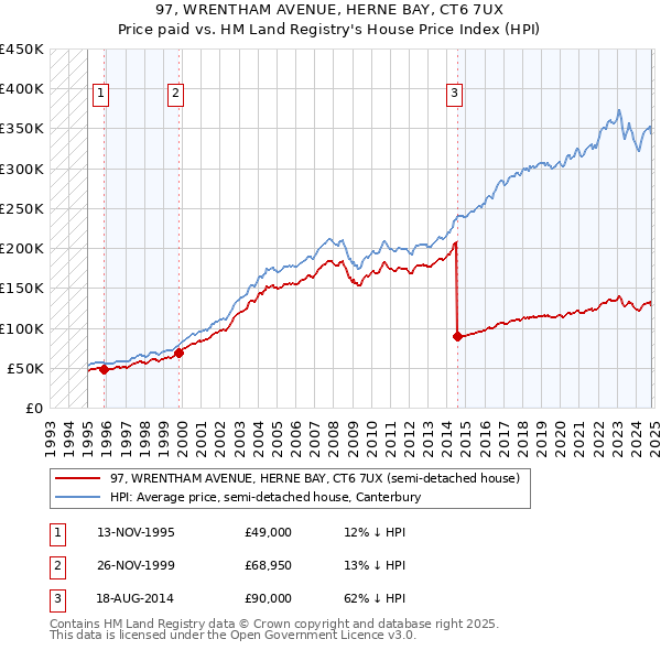 97, WRENTHAM AVENUE, HERNE BAY, CT6 7UX: Price paid vs HM Land Registry's House Price Index