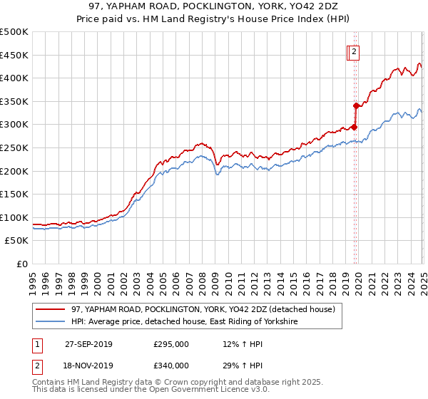 97, YAPHAM ROAD, POCKLINGTON, YORK, YO42 2DZ: Price paid vs HM Land Registry's House Price Index