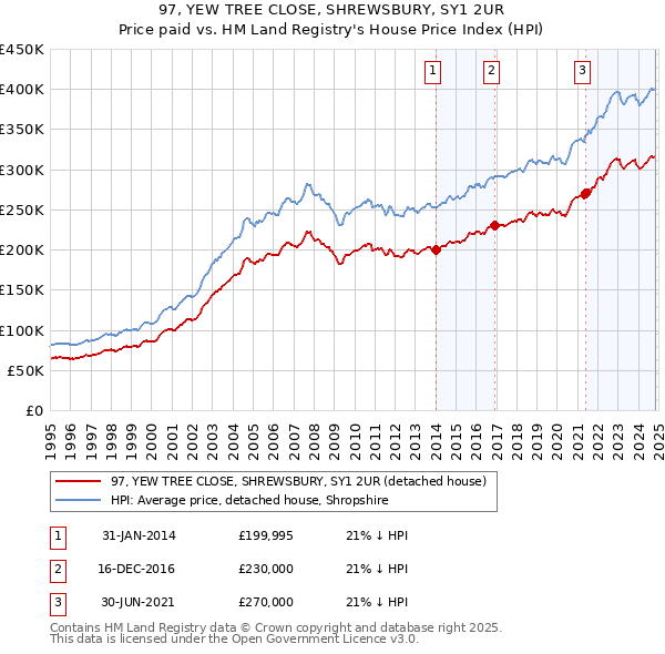 97, YEW TREE CLOSE, SHREWSBURY, SY1 2UR: Price paid vs HM Land Registry's House Price Index