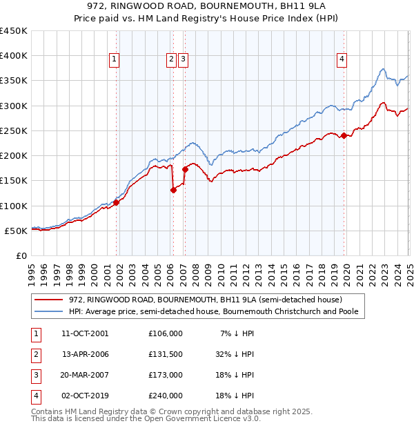 972, RINGWOOD ROAD, BOURNEMOUTH, BH11 9LA: Price paid vs HM Land Registry's House Price Index