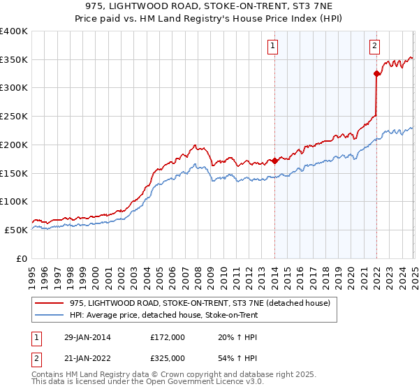 975, LIGHTWOOD ROAD, STOKE-ON-TRENT, ST3 7NE: Price paid vs HM Land Registry's House Price Index