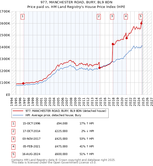 977, MANCHESTER ROAD, BURY, BL9 8DN: Price paid vs HM Land Registry's House Price Index