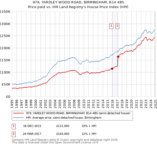 979, YARDLEY WOOD ROAD, BIRMINGHAM, B14 4BS: Price paid vs HM Land Registry's House Price Index