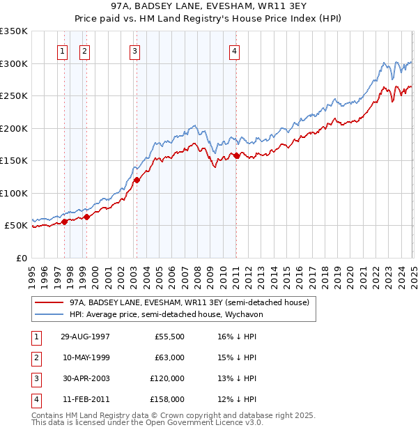 97A, BADSEY LANE, EVESHAM, WR11 3EY: Price paid vs HM Land Registry's House Price Index