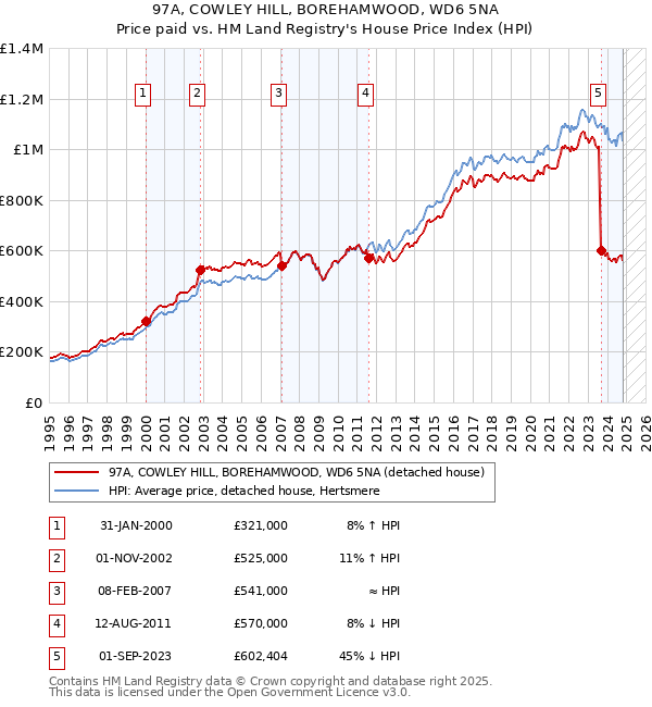 97A, COWLEY HILL, BOREHAMWOOD, WD6 5NA: Price paid vs HM Land Registry's House Price Index